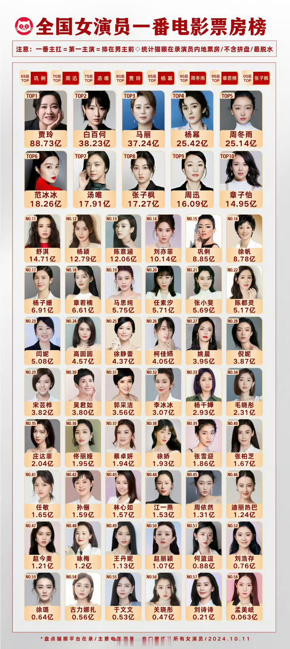 杨幂85🌸中的顶级🔝流量，扛剧、扛电影票房，别带别蹭[思考] ​​​