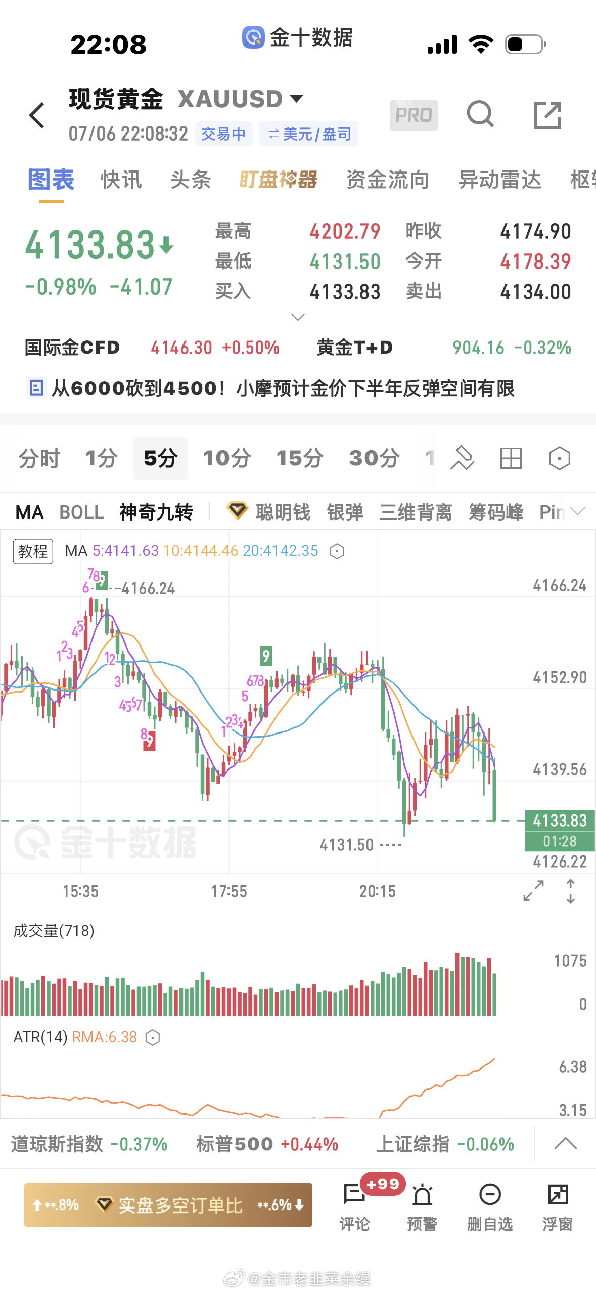 黄金  盘内4148空单下来4134又止盈了收工黄金金价 需要实时操作的来 