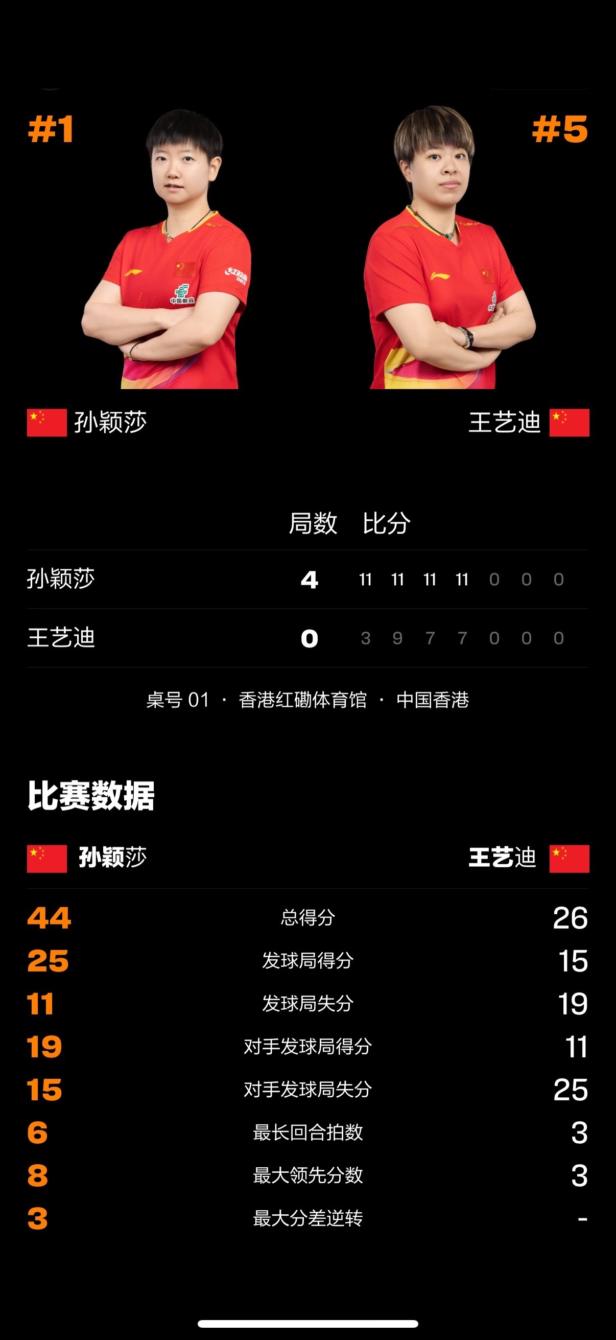 WTT香港总决赛女单1/8决赛，孙颖莎4比0战胜王艺迪晋级，比分11-3，11-