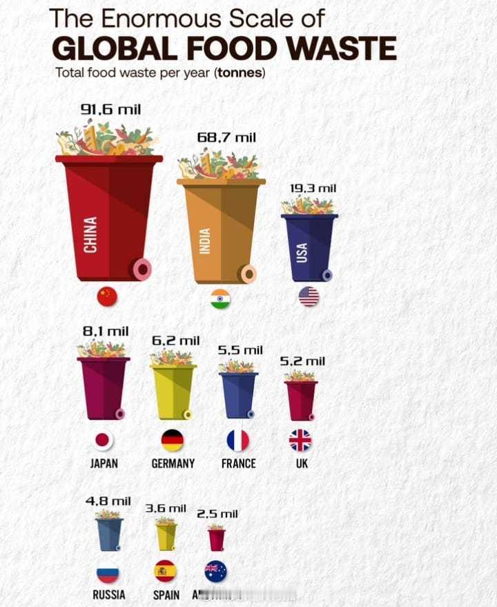世界各国食物浪费总量排名。按这个数据，人均的话中国的食品浪费也比较多。我只提我个