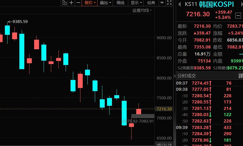 今天韩国不背锅、美股也不背锅 
