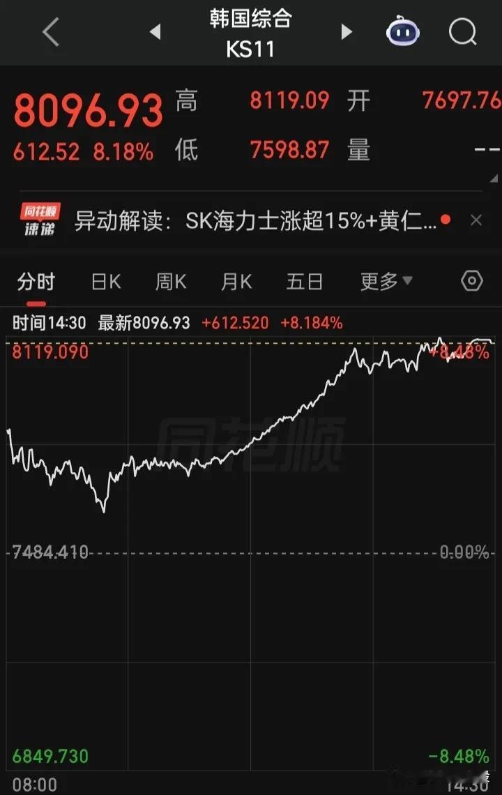 韩国股市在2026年在全球出尽风头
熔断式涨跌，2026哪国股市敢比之？