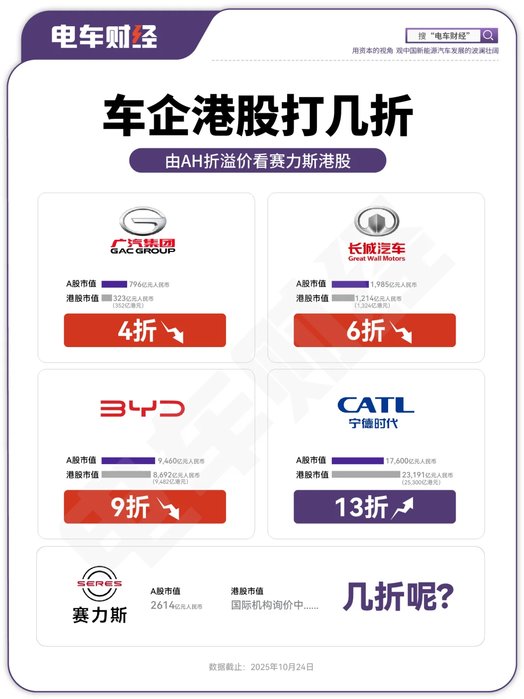 由港股上市车企折溢价看赛力斯港股定价