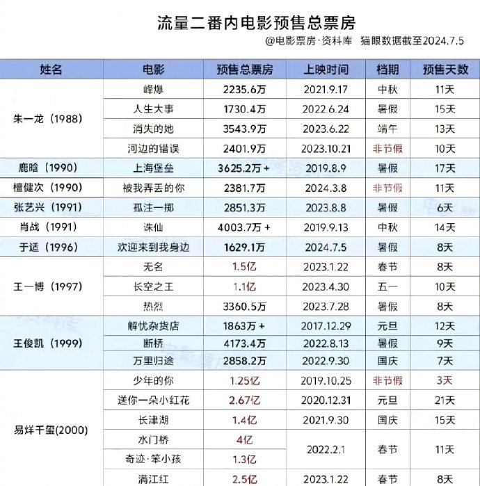 流量🥜二番内电影预售总票房：朱一龙、鹿晗、檀健次、张艺兴、肖战、于适、王一博、