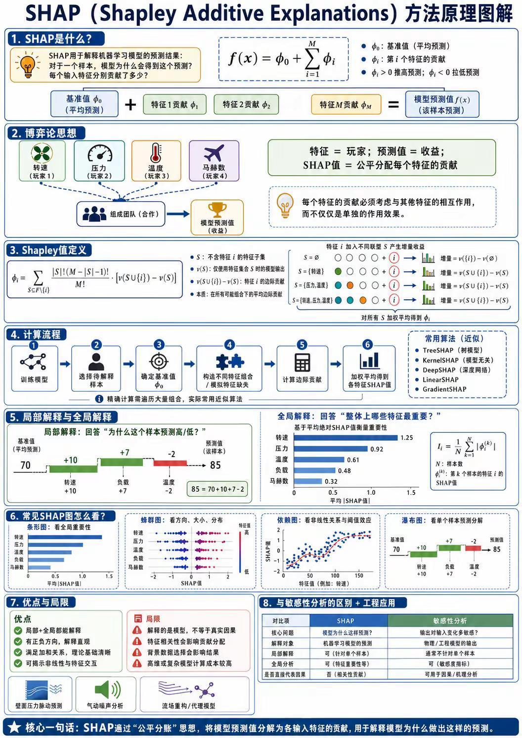 【Shap方法】参数贡献量分析～