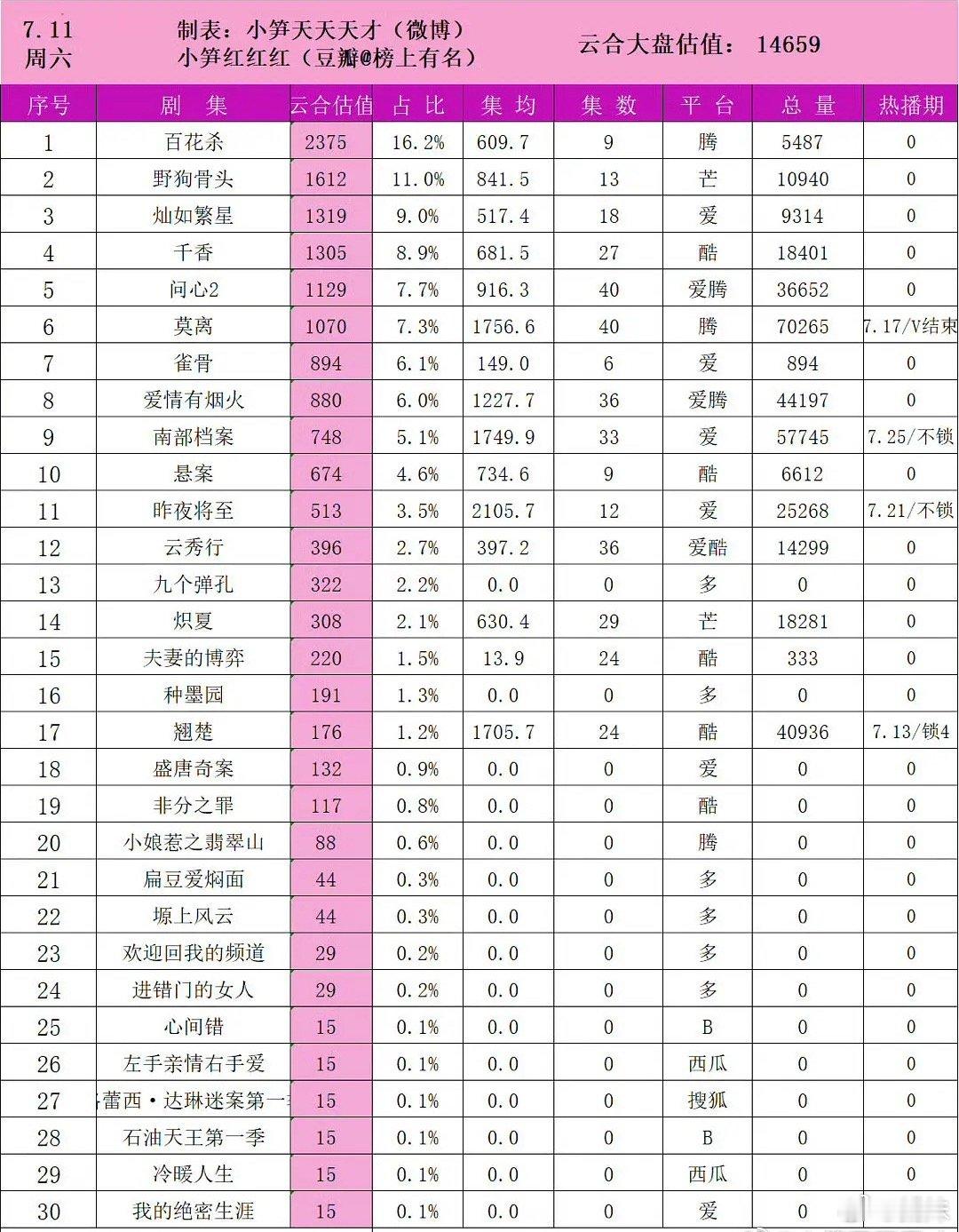 暑假档越来越拉，一年降1亿，明年大盘5000万 