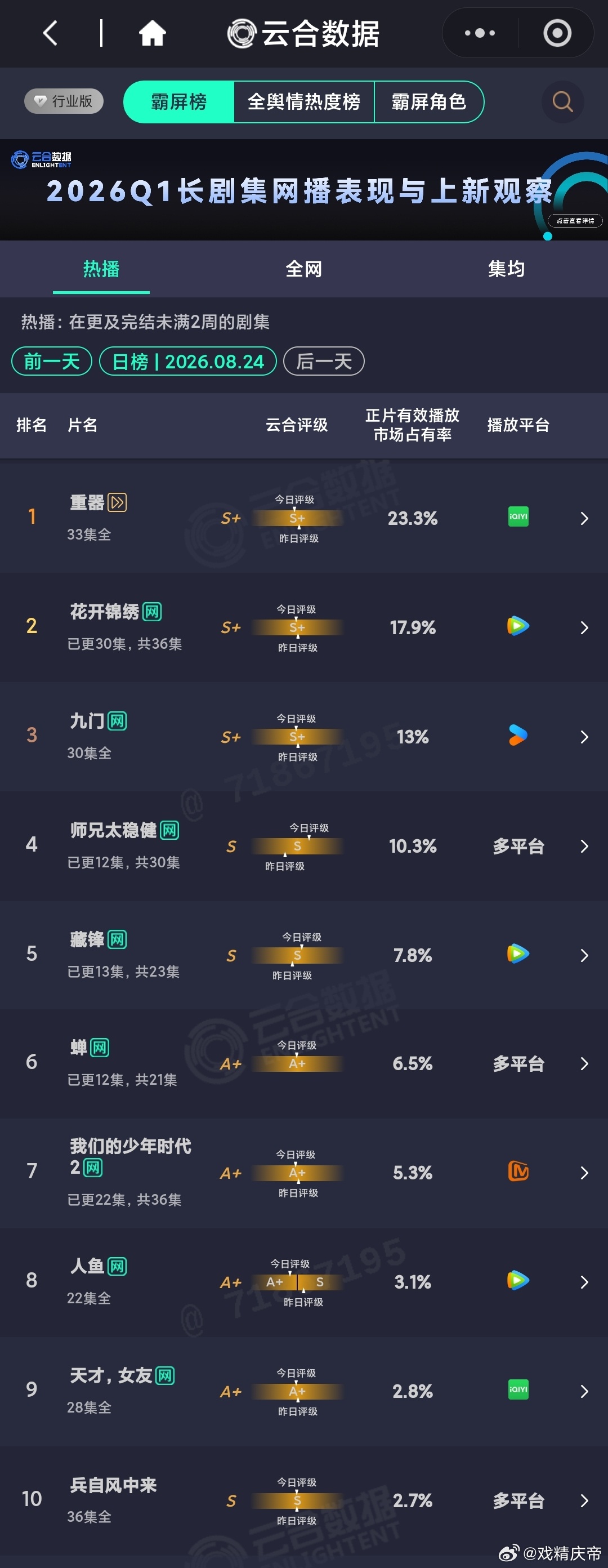 8.24云合：重器 、花开锦绣 再创新高。 ​​​