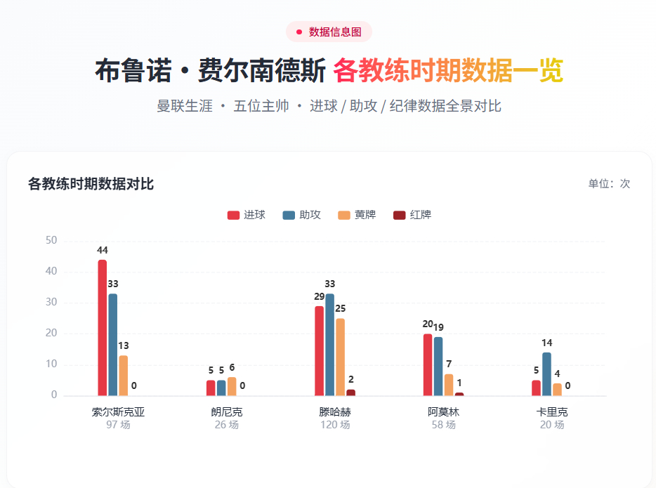 布鲁诺·费尔南德斯在不同教练手下的数据一览。划重点，B费在阿莫林手下58场20球