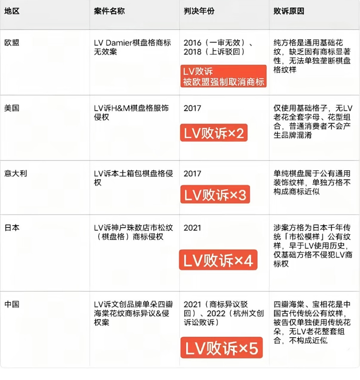 好怕LV告我家房子听说LV之前也是全球都在告，但这就是咱传统图案，这是改不了的事