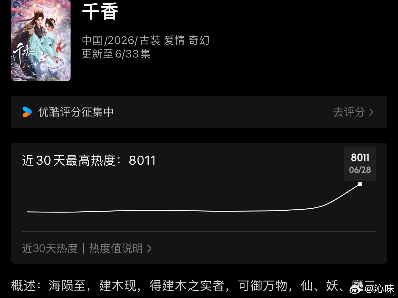 恭喜千香热度突破8000！零宣发、无商剪、无推流，鞠婧祎太棒了！千香热度走势