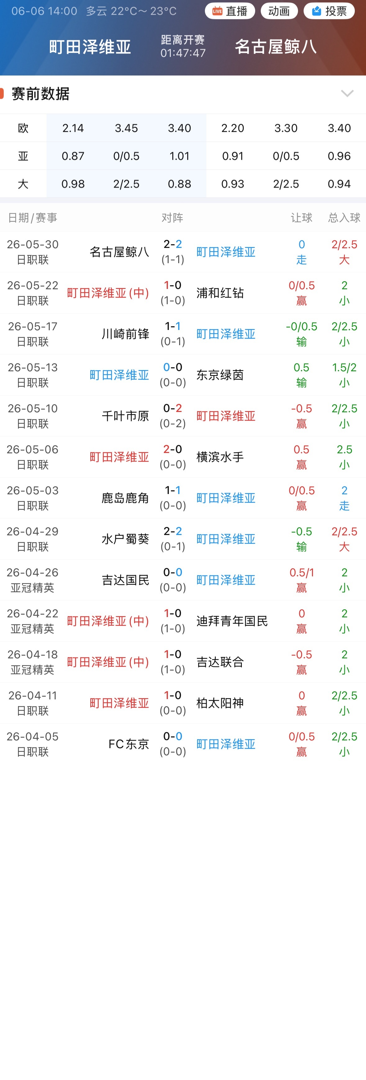 202町田泽维亚连续13场不败，0.25输半搏全。 