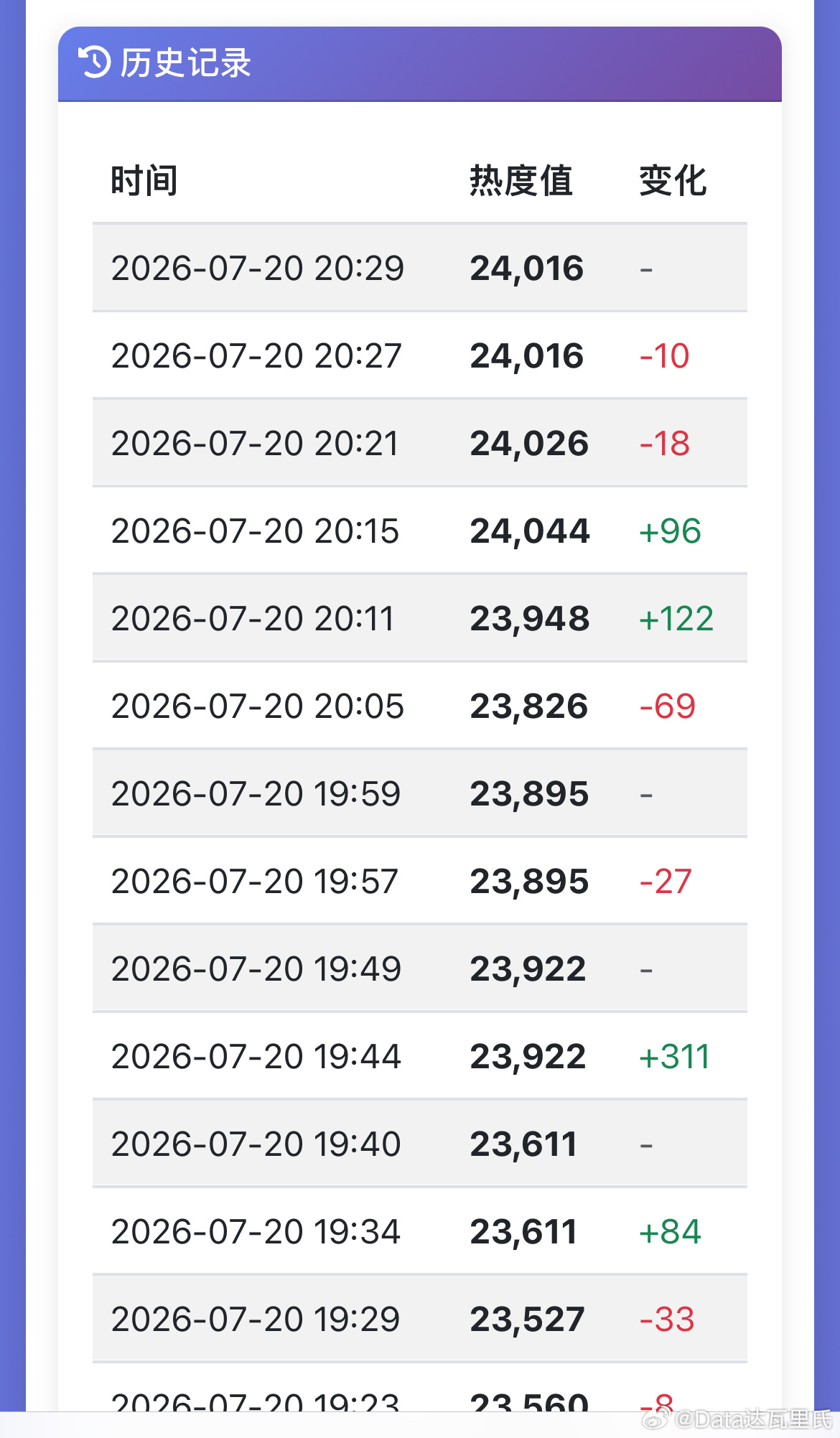 瞄了一眼这一秒过火热度 周一直接双平台都横盘了………腾讯热度次日超不过首日，爱奇