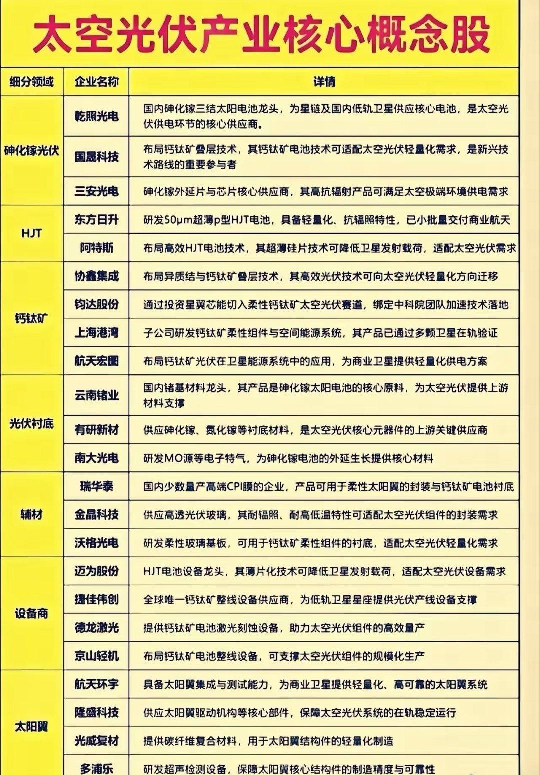 太空光伏主要服务低轨卫星，对电池要求重量轻、可以抵抗宇宙辐射，现在存在三条主流路