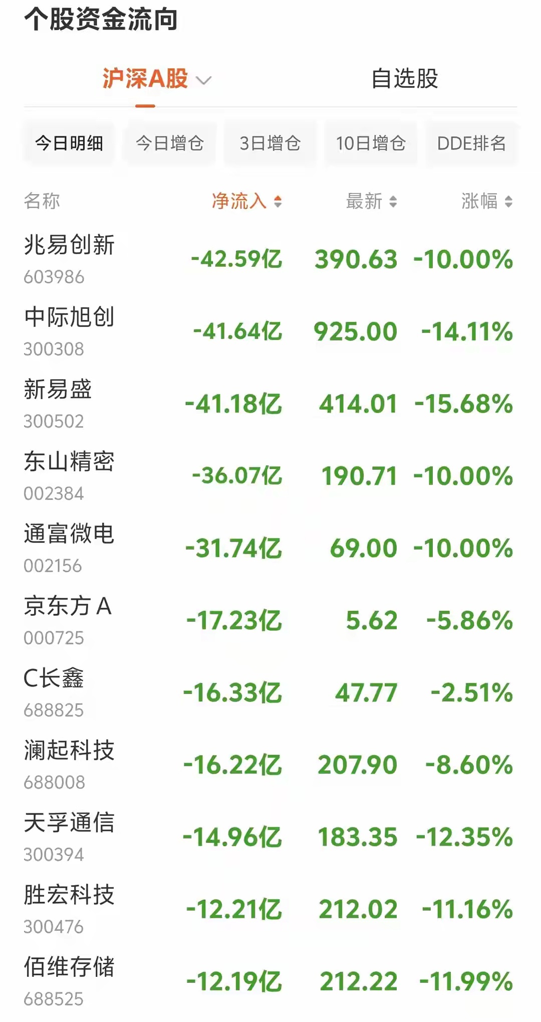 资金疯狂出逃！7月28日14点盘面：主力大额净流出个股梳理14点盘面资金数据进一