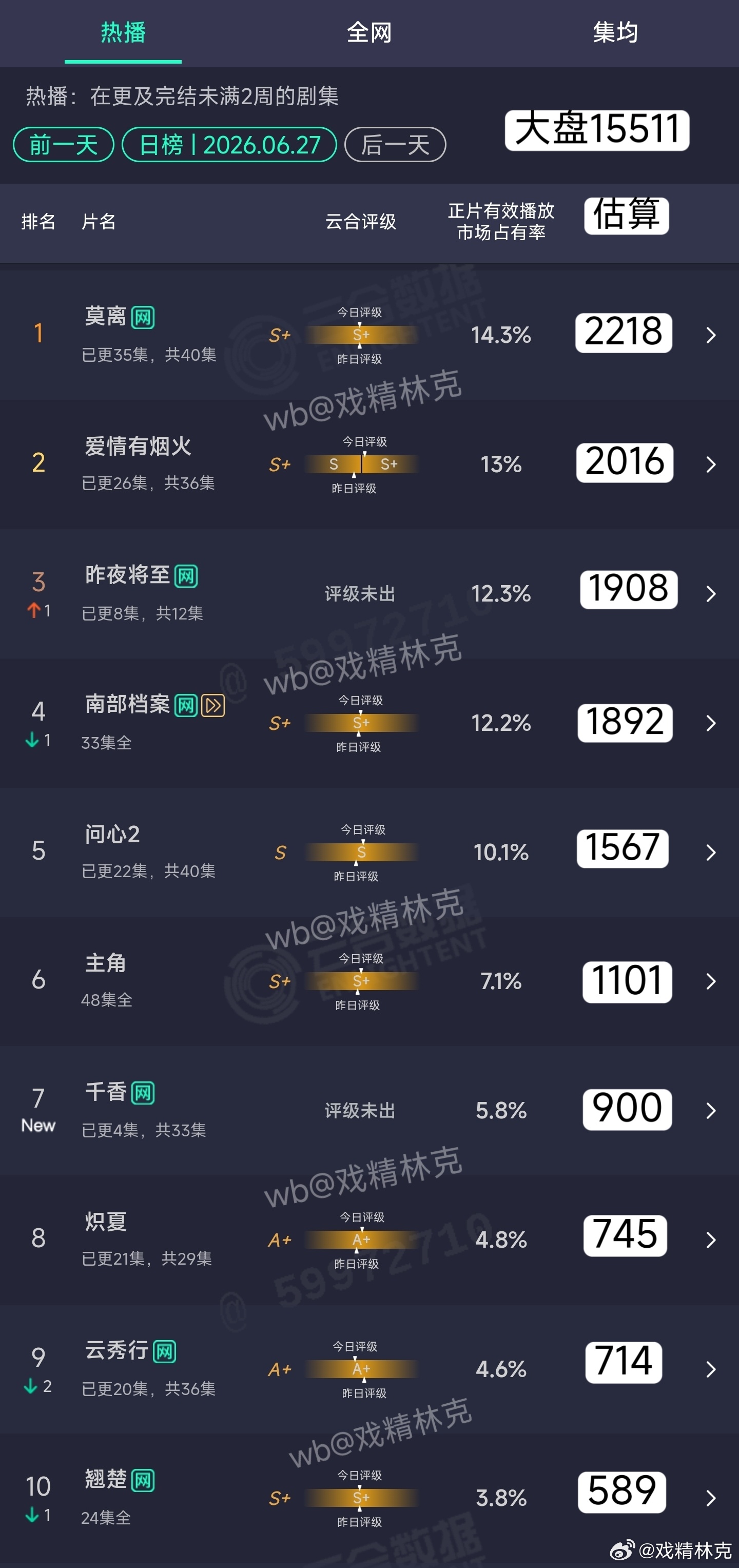 6.27云合估算：千香首日900万，血扑开局