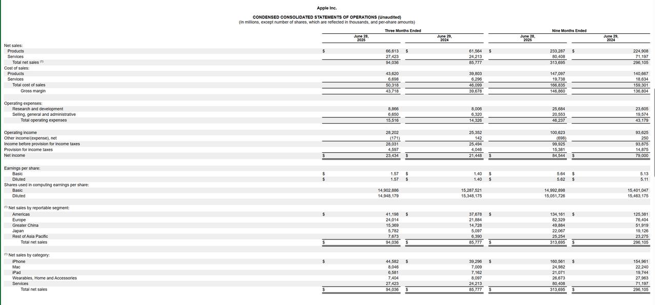 苹果公司：2025Q3财季营收940亿美元，大中华区止跌，关税增加8亿成本
苹果