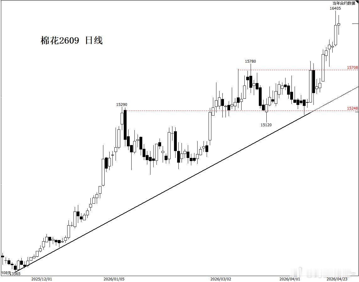 棉花 斜率出现了明显增加，曾经的高点15800/700一线，在现在看都是低点，从