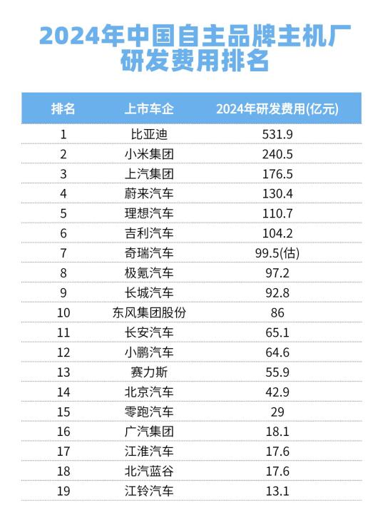 2024年中国自主品牌主机厂研发费用排名