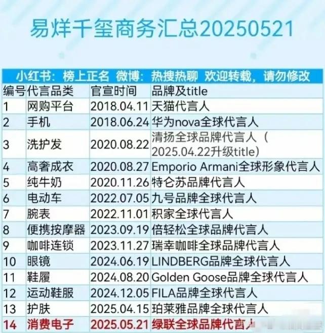 易烊千玺的商务几乎压了所有人他代言数量就十几个，天猫和华为都代言了7年以上，天猫