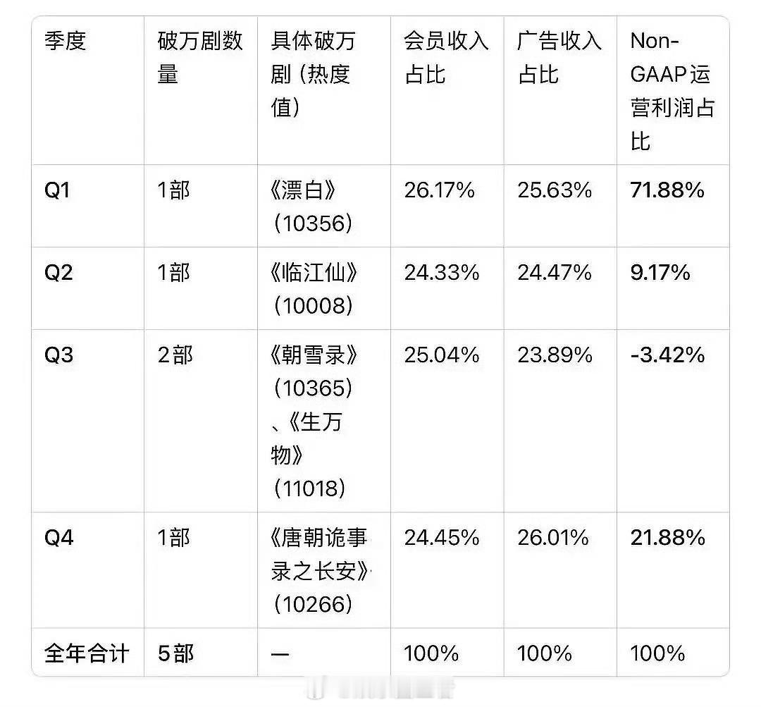 杨幂的生万物跳水冠军？  爱奇艺2025年几部破万剧的盈亏水平有些剧也太💦了真