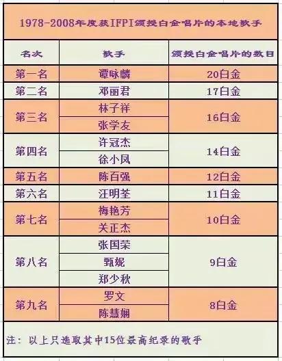 你不是两广、香港澳门人，根本不了解香港乐坛！用数据说话吧！比较一下谭张两个人在上