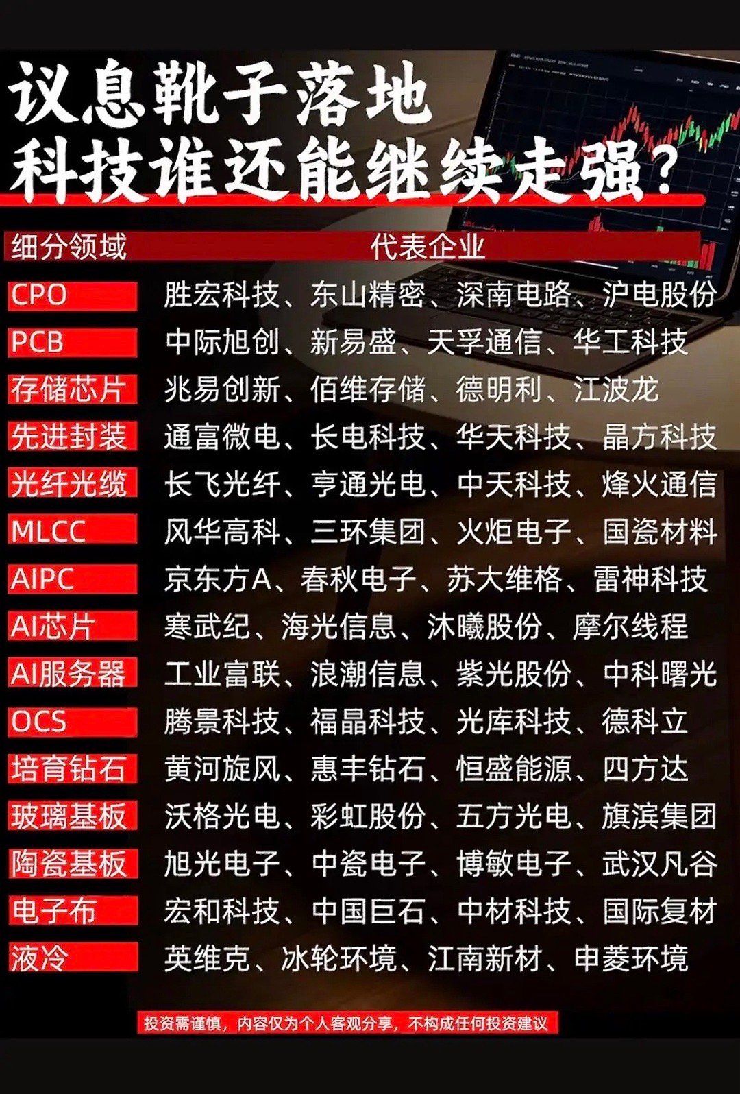 当前加息靴子落地（2026年）在科技板块中，CPO（共封装光学）、AI芯片和AI