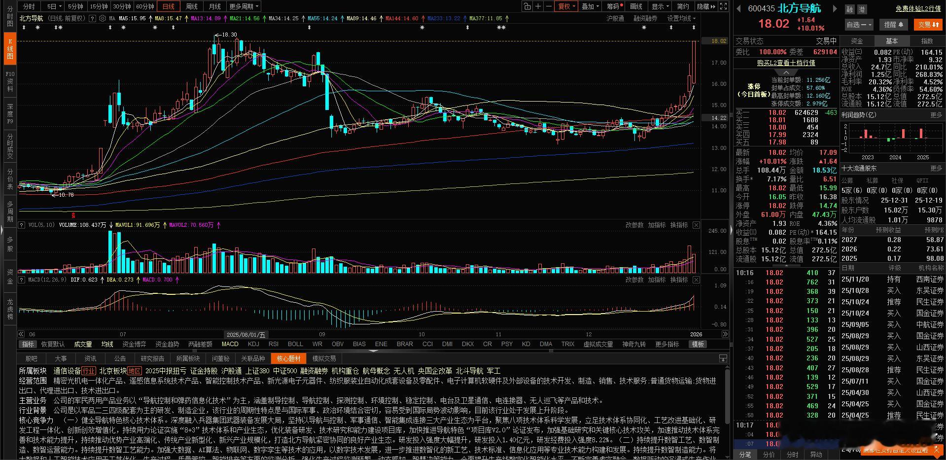 昨天策略票 涨停了 北方导航 
