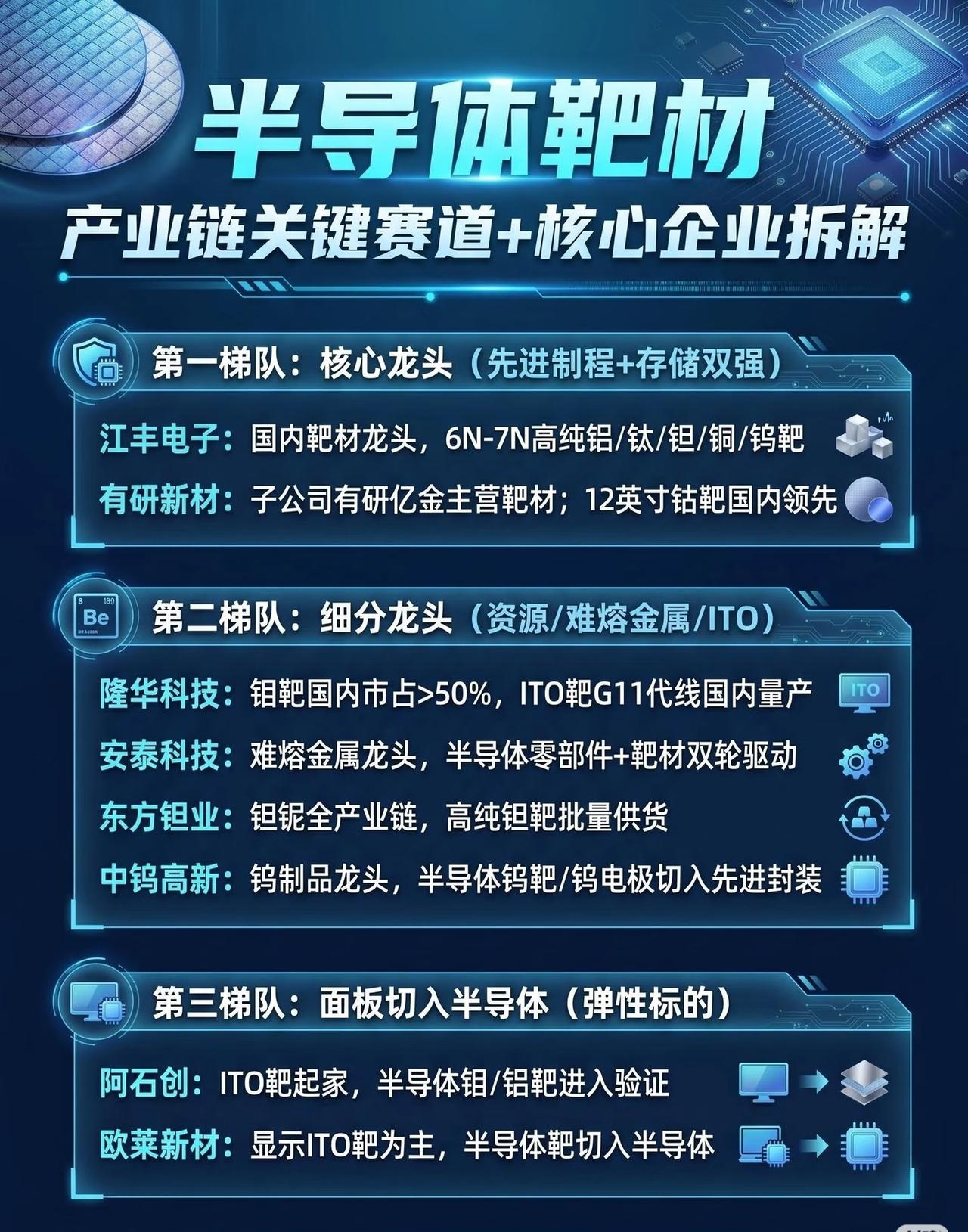 半导体靶材产业链关键赛道及核心企业拆解

第一梯队：核心龙头（先进制程+存储双强