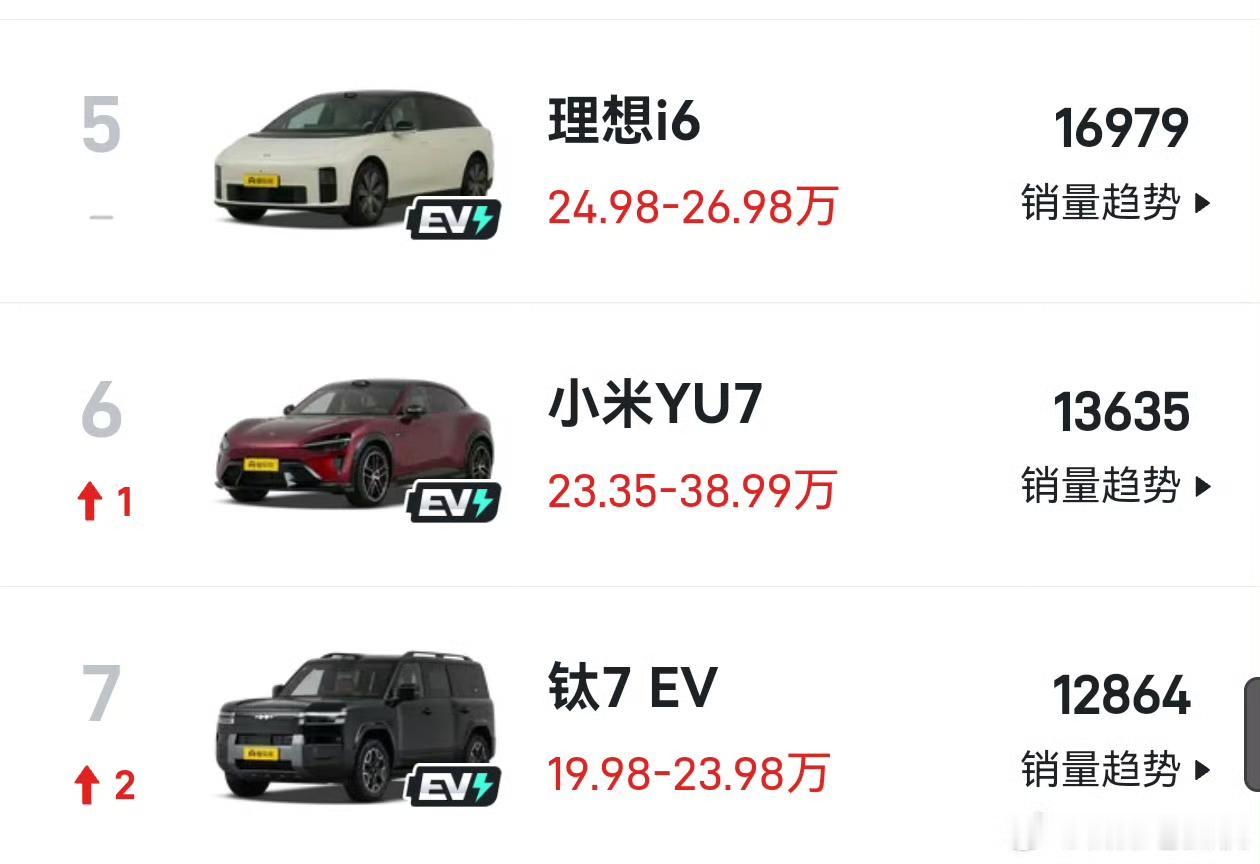 说个冷知识，理想纯电有多反差火爆？i6前8个月卖了16万台，已经超过了开卖3分钟