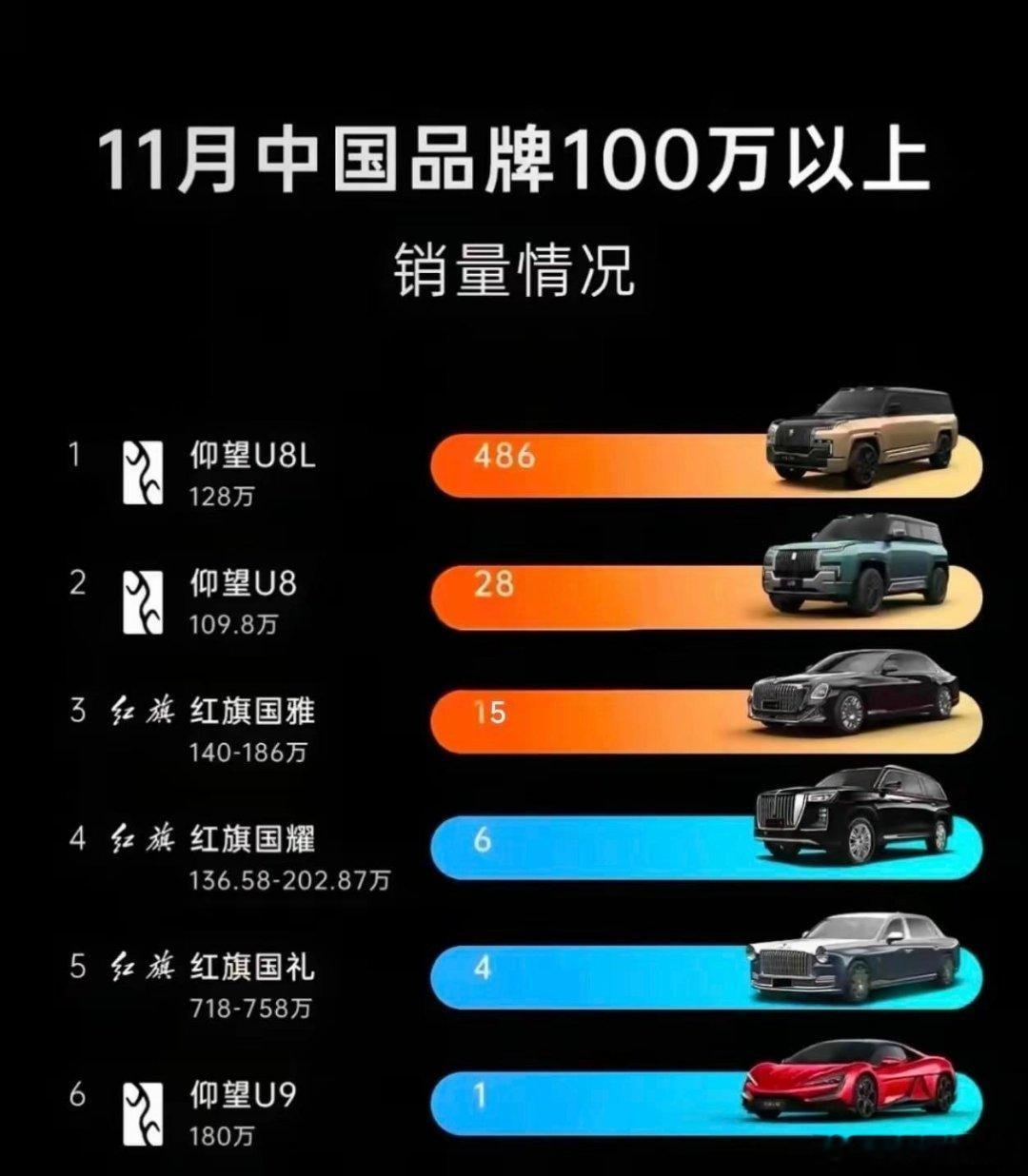 凤凰新闻【百万豪车市场，凭什么比亚迪成为最大赢家？】比亚迪最贵的车是仰望U9，专