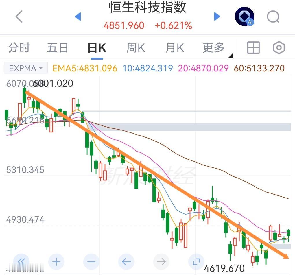 恒生科技“内忧外患”，权重内卷与批量排队IPO混合双打; 想要翻身何其难也！
今