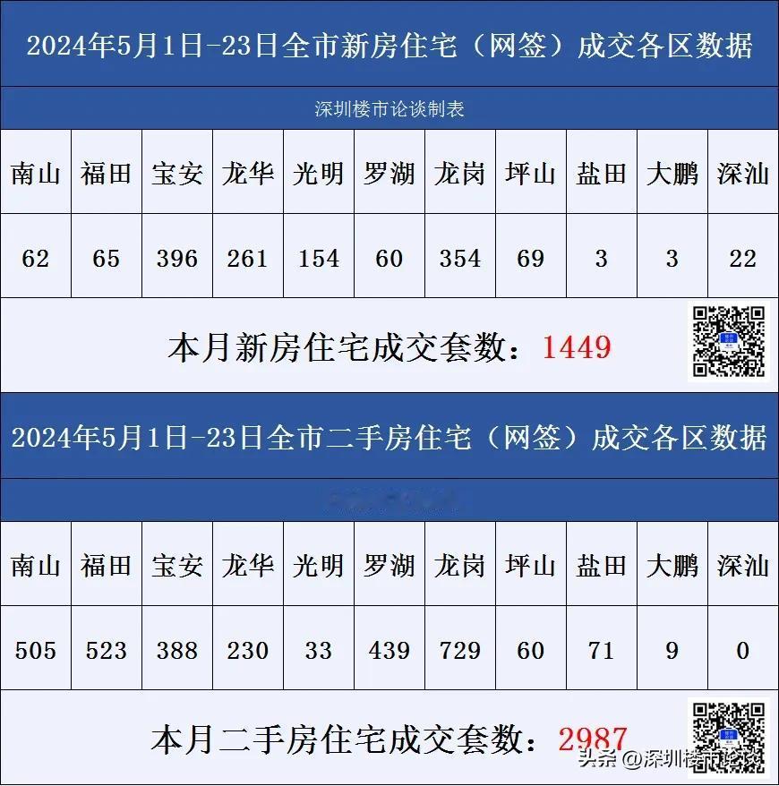 深圳楼市各区成交数据5月1日至5月23日#深圳楼市论谈#成交数据#深圳楼市动态#