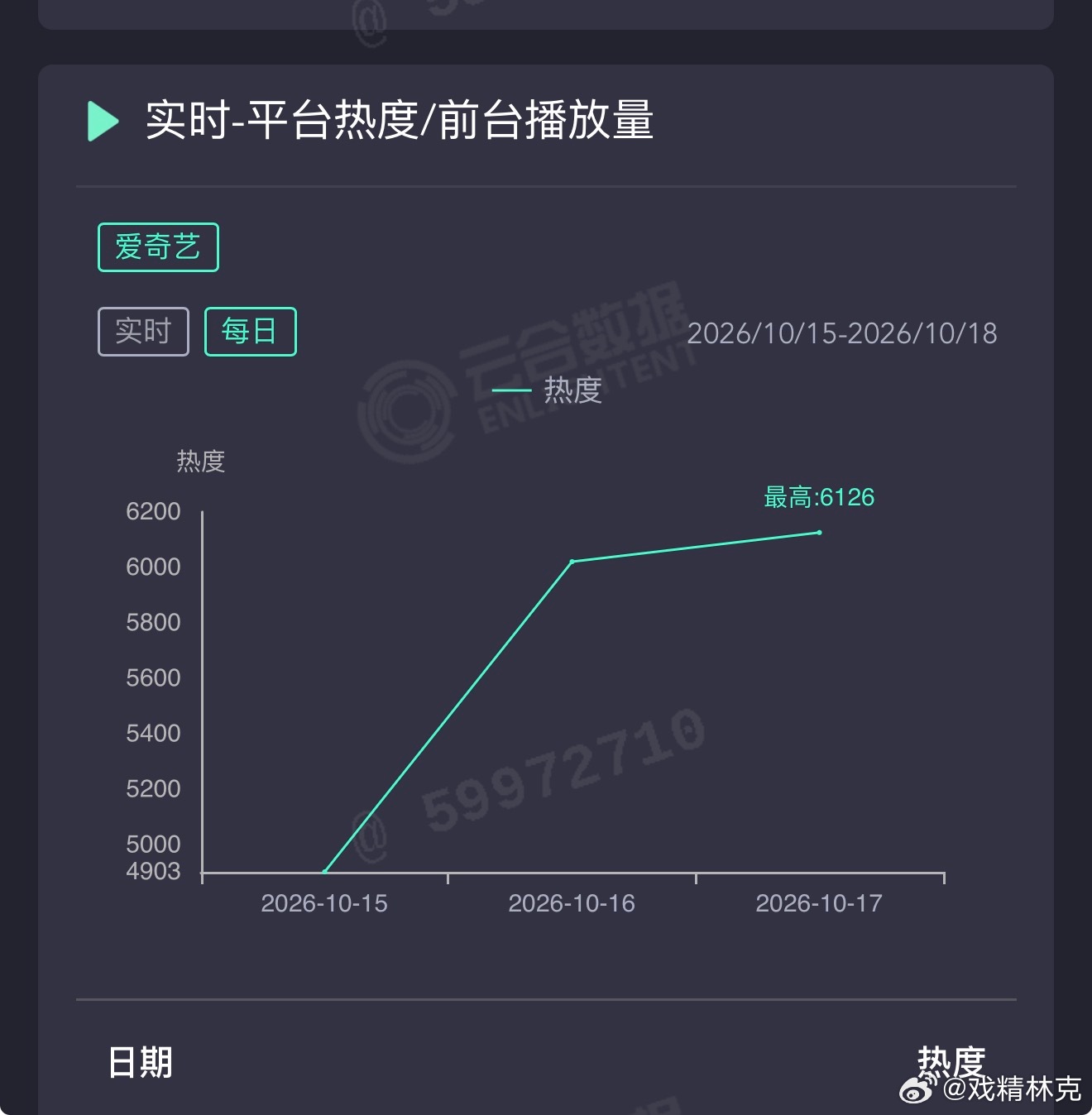 陈哲远和蒋欣的把黑夜点燃，次日云合推测450万上下，从演员阵容看，这部比喜剧之王