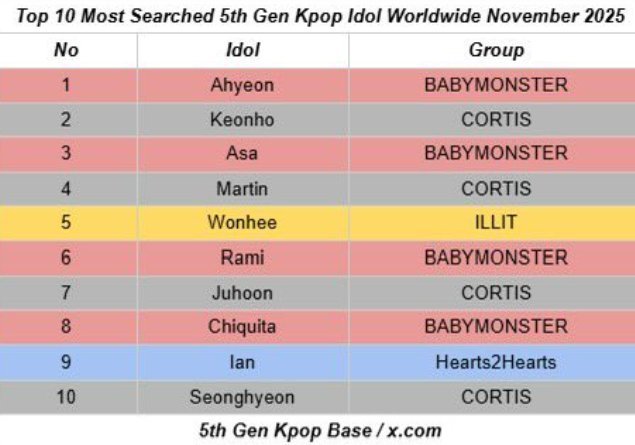 【twi】11月全球搜索量最高的KPOP六代男女爱豆TOP10🔝1. Ahye