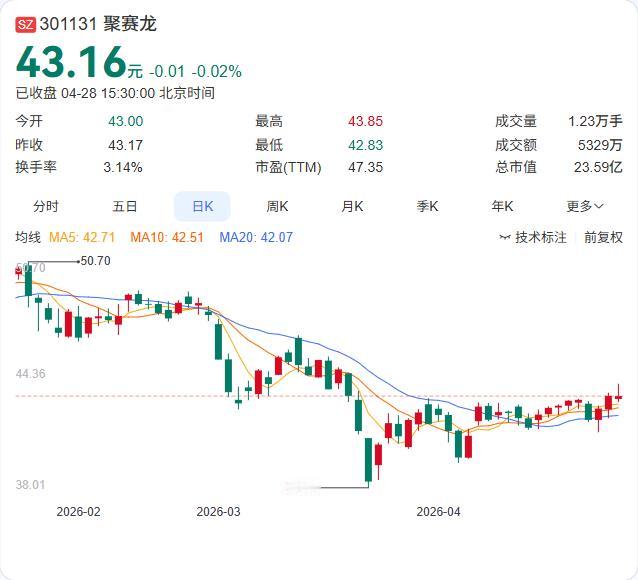 聚赛龙一季报正式出炉：营收3.64亿元，同比增长1.11%；归母净利润925.9