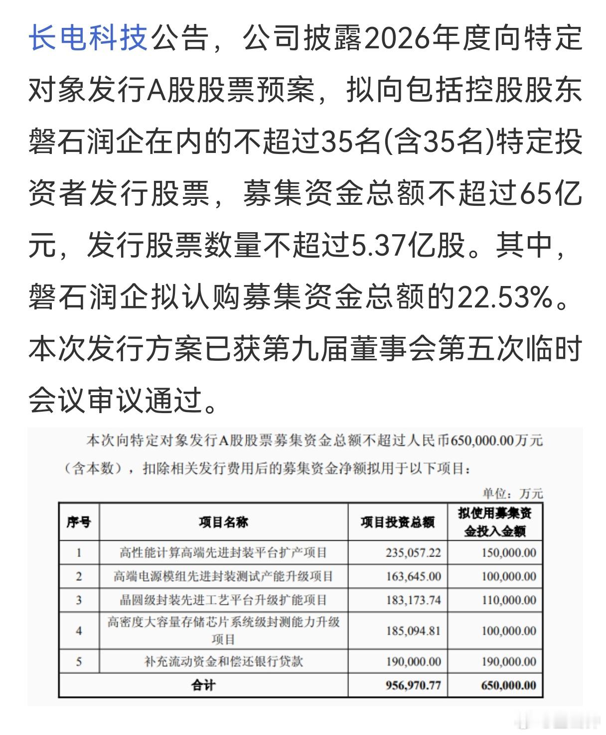 长电科技65亿定增长电科技今晚发公告定增65亿！！这是在加码先进封装，抢占技术高