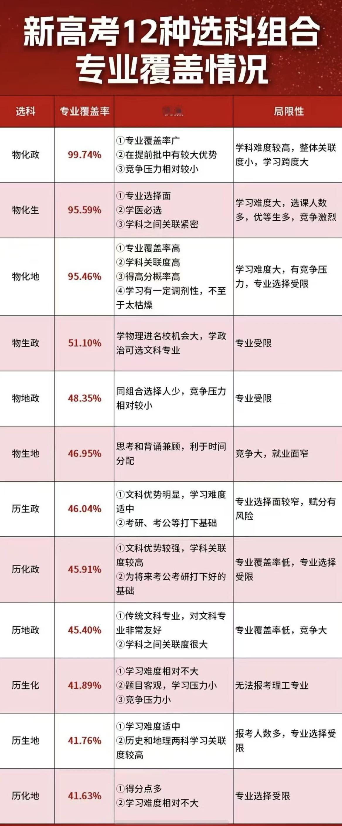 给高一科普一点选科知识，直接上干货吧！如果你刚好是高一的家长，或者接下来两年 你