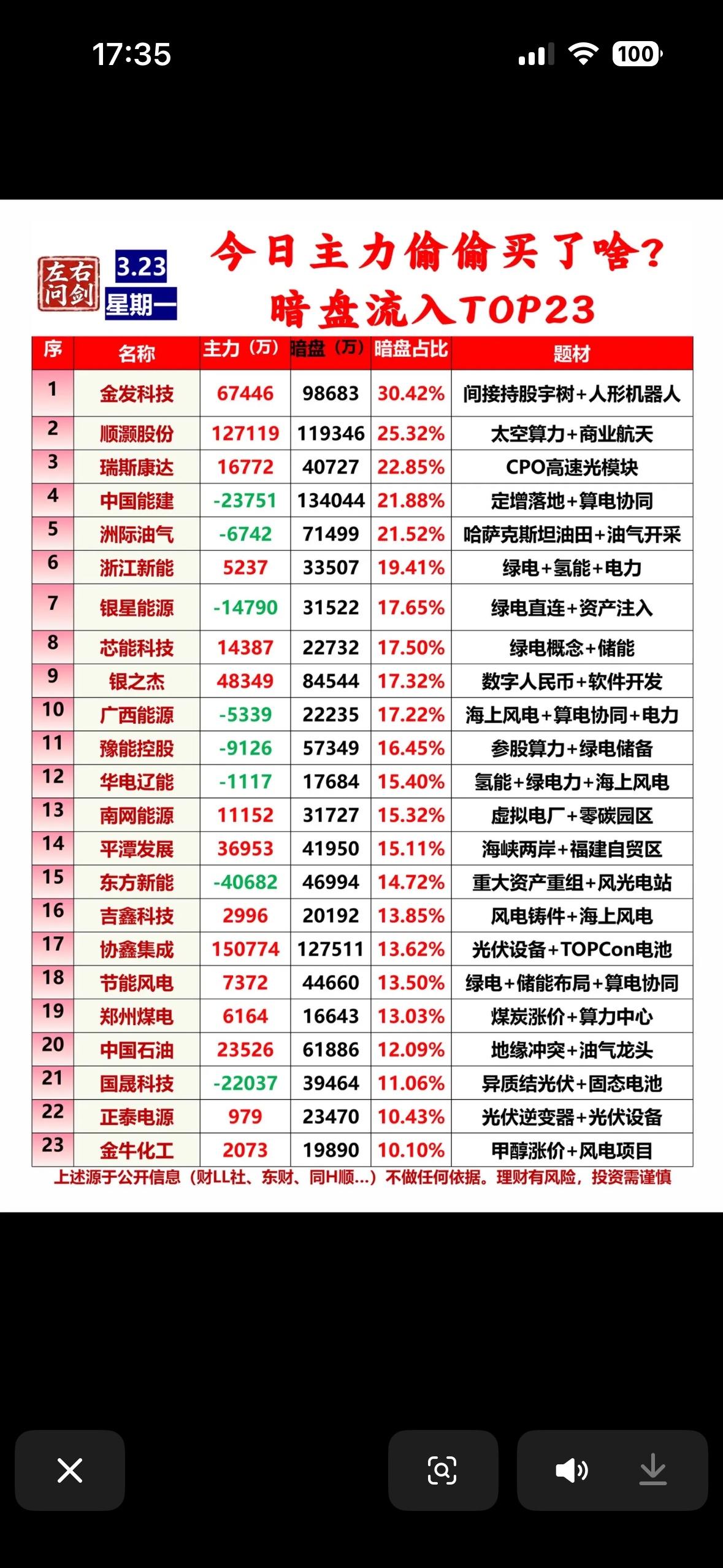 2026年3月23日今日主力偷偷买入TOP23，暗盘流入揭秘！💰📈

202