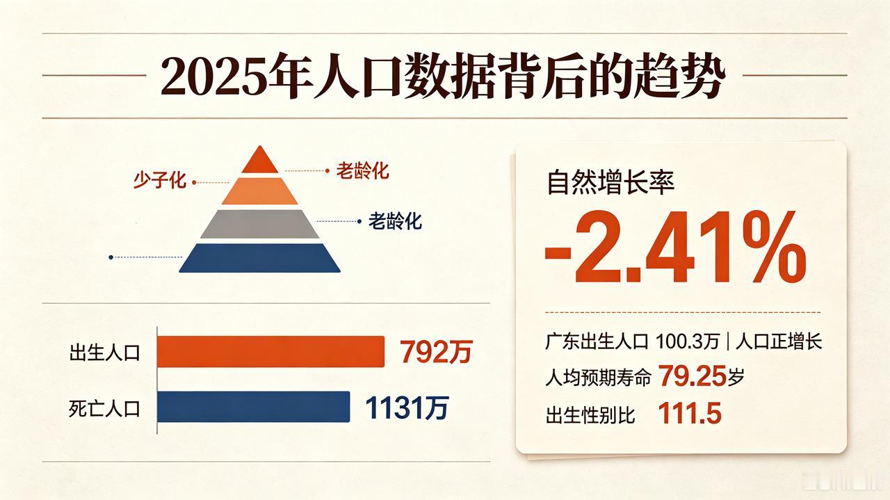 国家卫建委公布2025年最新人口统计数据

全国全年出生人口792万，死亡人口1