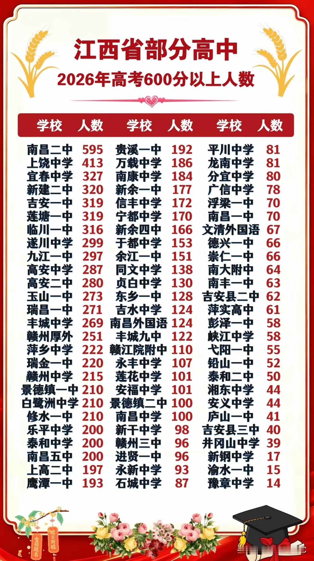 瓷源茶乡育英才，二十年磨一剑——为浮梁的奋斗精神点赞。

我的母校浮梁一中，今年