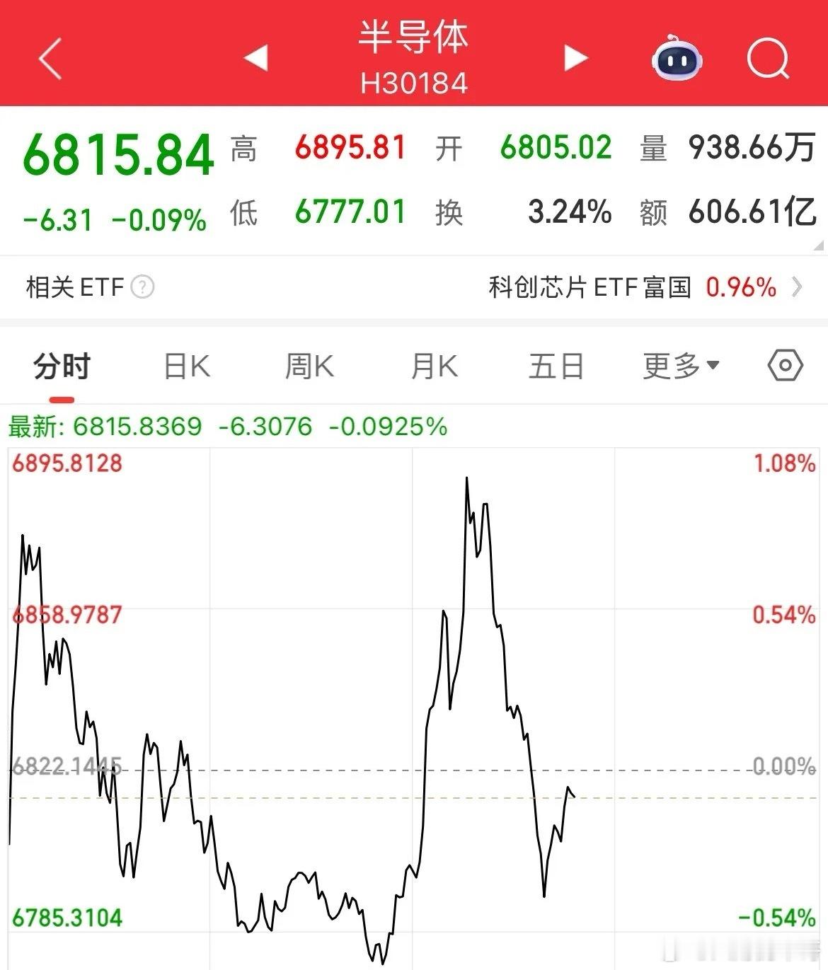 半导体没走起来！冲高跳水！英伟达因H20芯片被约谈的突发事件半导体午后开盘短线拉