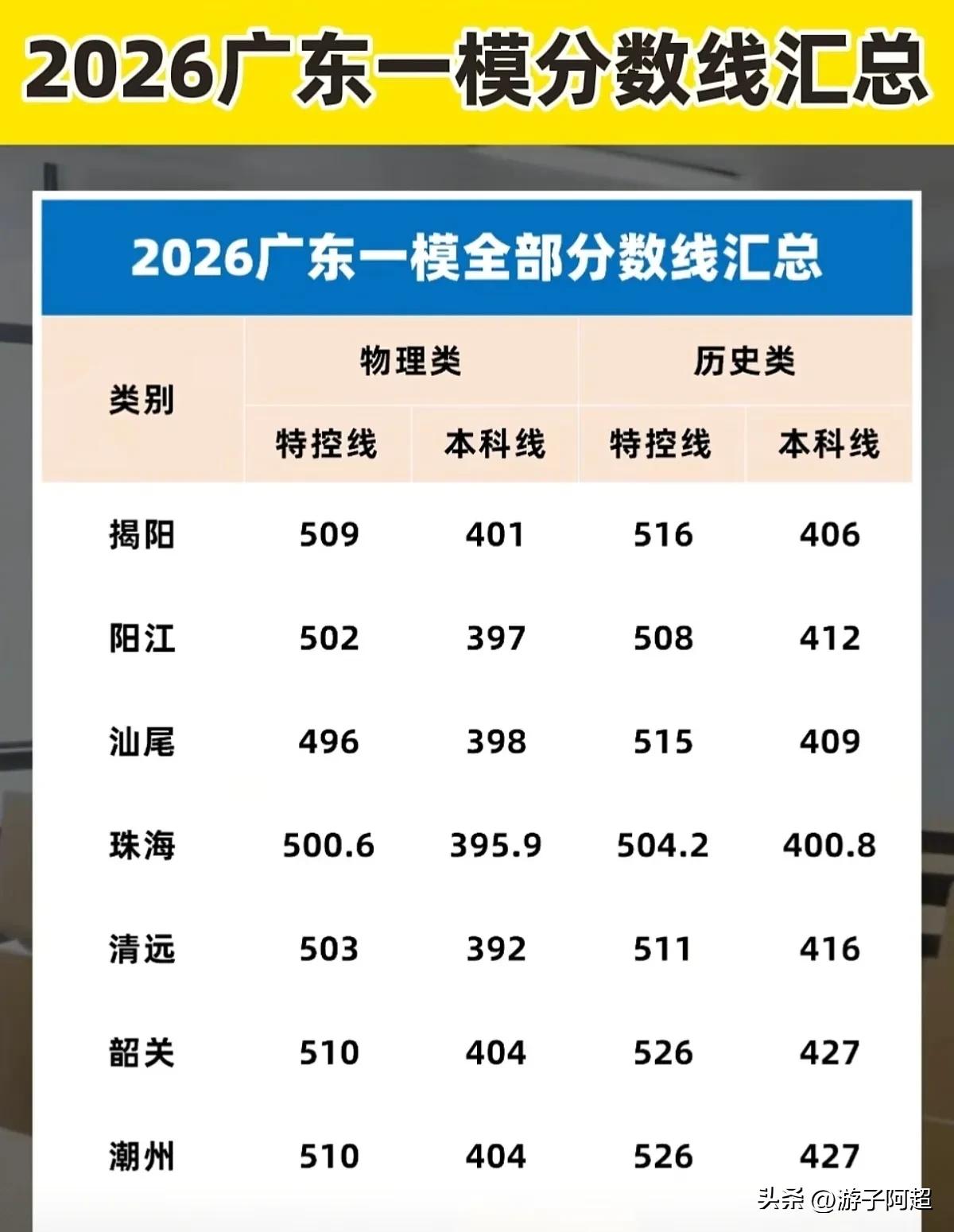 2026年广东一模各地市分数线已公布。
今年参加广东一模考试的地市不多，官方划线