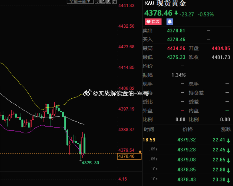 第三波！4386空 跌至4378 获利80点金价黄金宇树科技a股股价现货黄金 ​