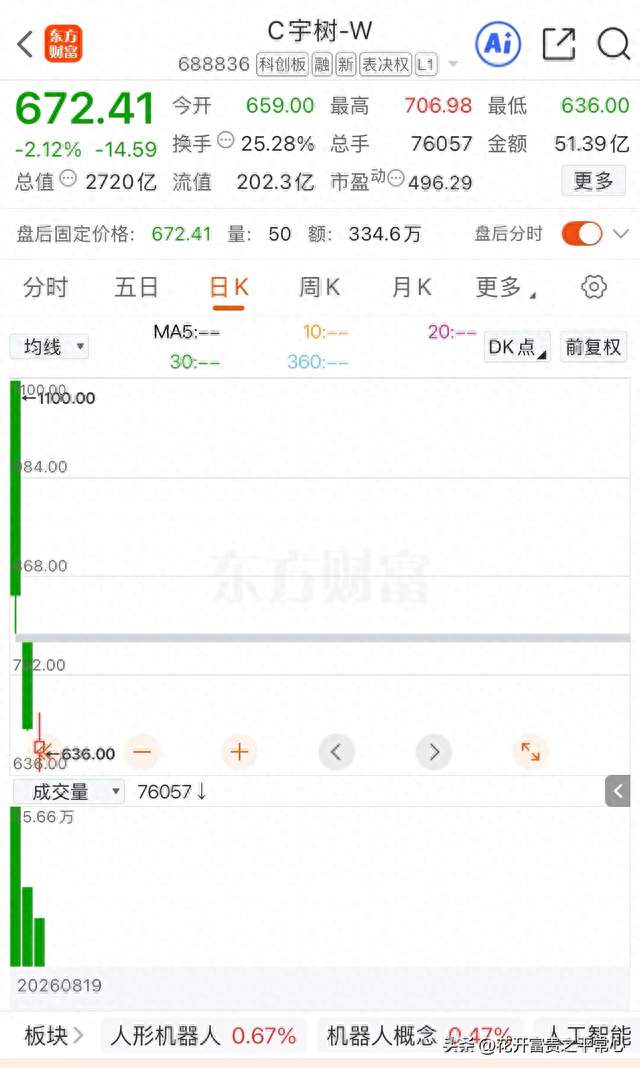宇树科技冰火两重天！中签狂赚47万，追高巨亏70万，新股神话破灭