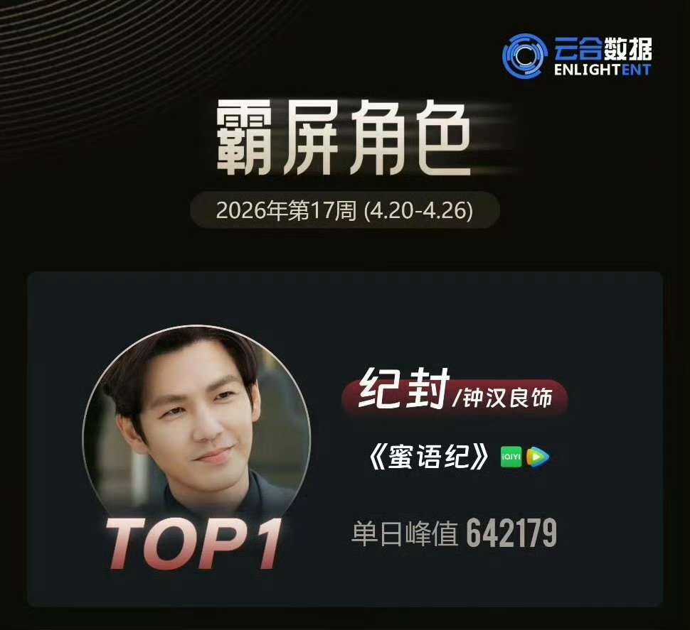 钟汉良纪封4月电视剧角色冠军 蜜语纪作为职场剧真的很合格，尤其纪封这条线，写实不