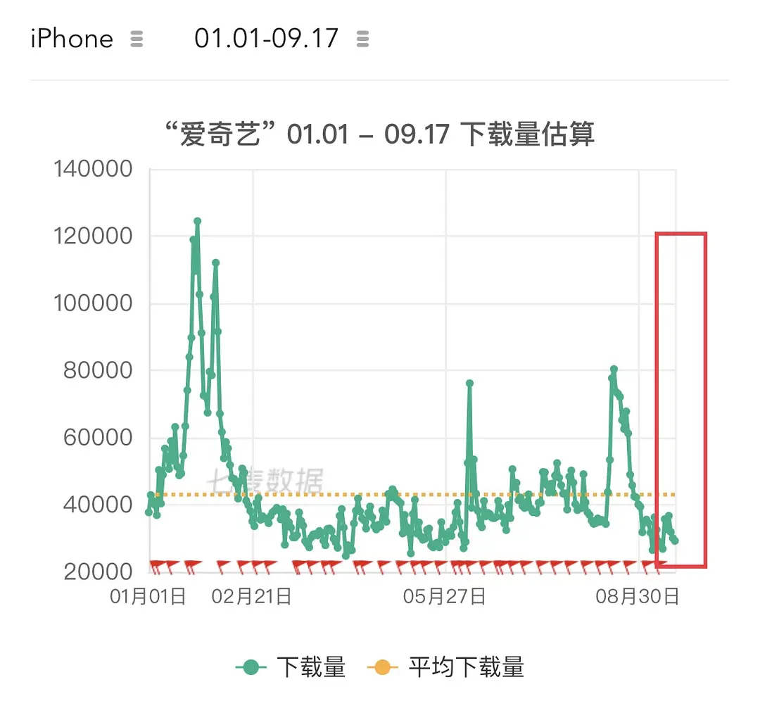 fsh七麦下载量，双双砸底盘 ​​​