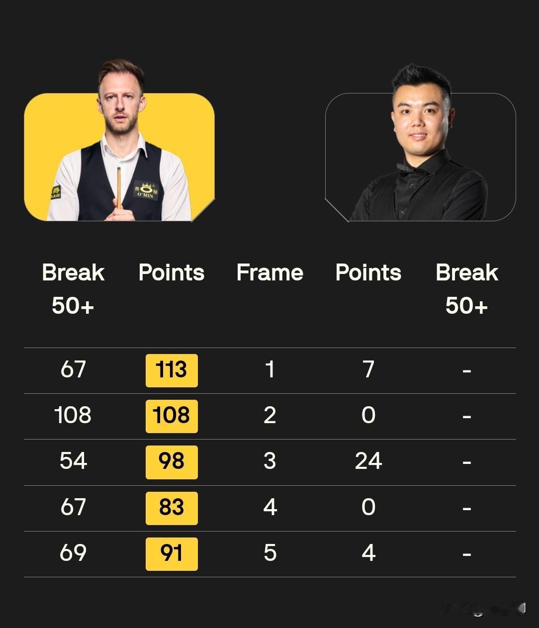 小特5：0横扫黄佳浩，感觉完全就是把对手当木人桩在打，各种左右手切换和杆法秀。主