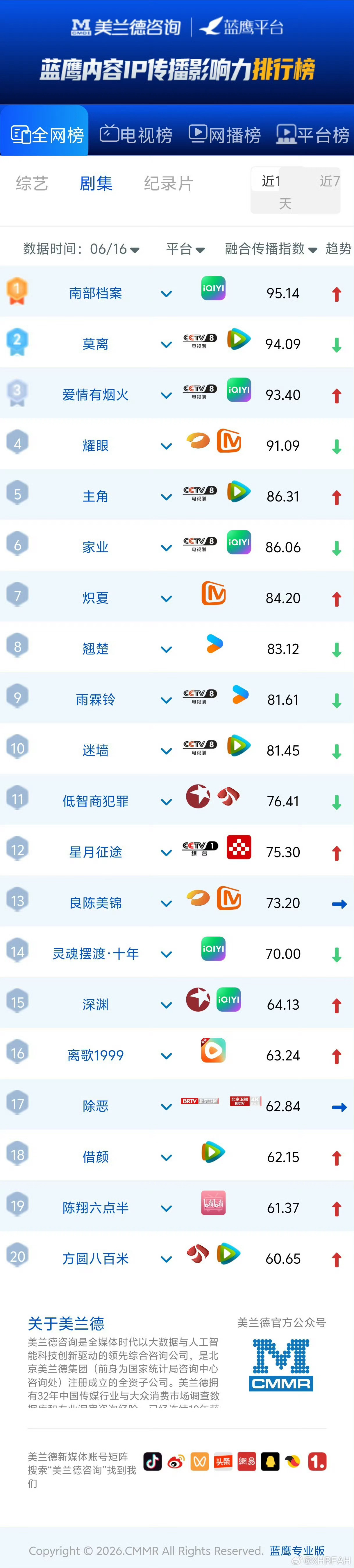 蓝鹰融合传播影响力成就战报 ！ ！ ！《 离歌1999 》热播期间，蓝鹰融合传播
