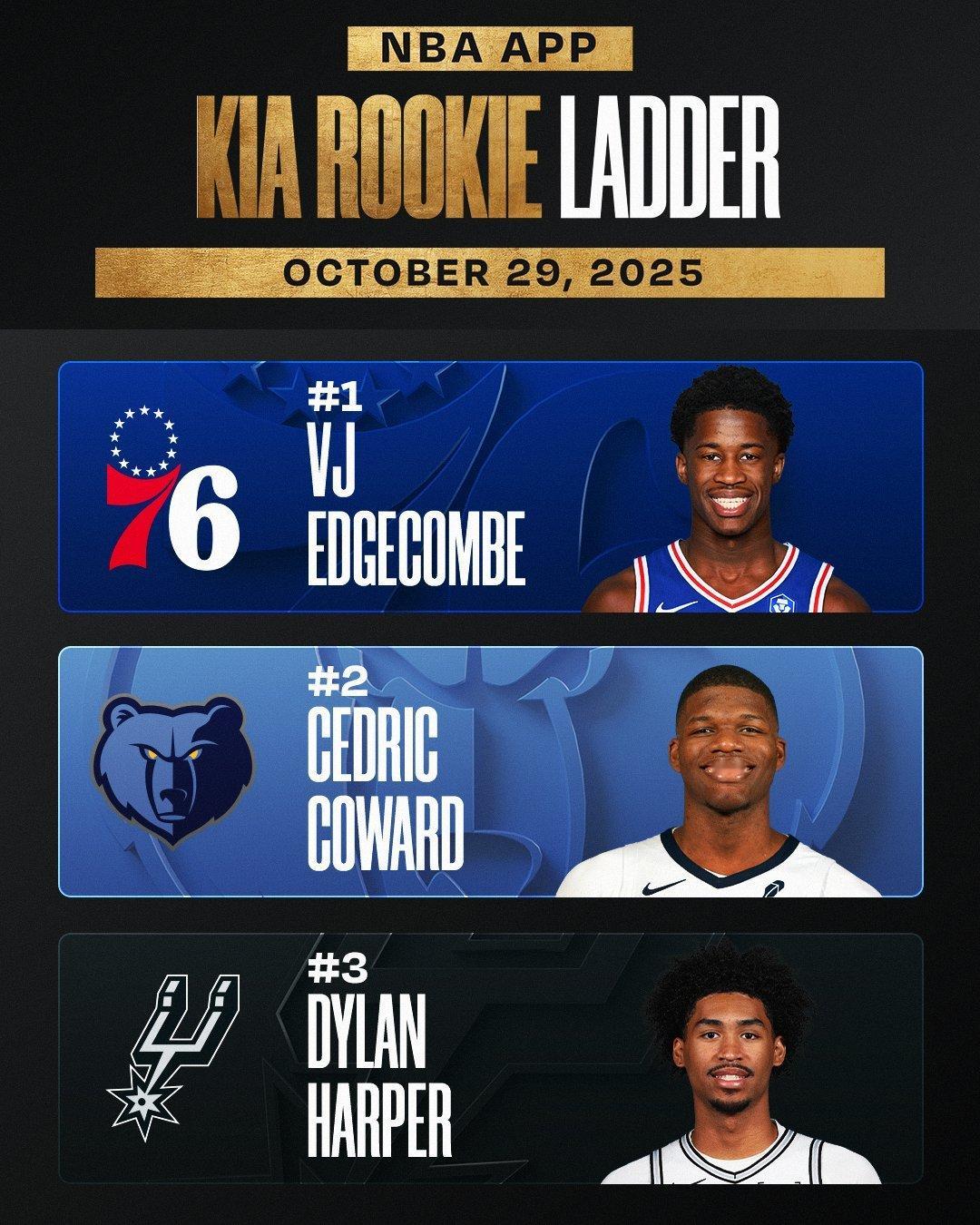 NBA官方更新新秀排行榜，埃奇库姆毫无疑问第一，考沃德第二，哈珀第三，状元弗拉格