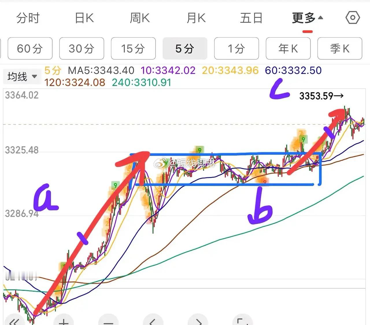 2.13中午收评：     十字星，大盘窄幅震荡，说明多空在目前这个位置处于一个